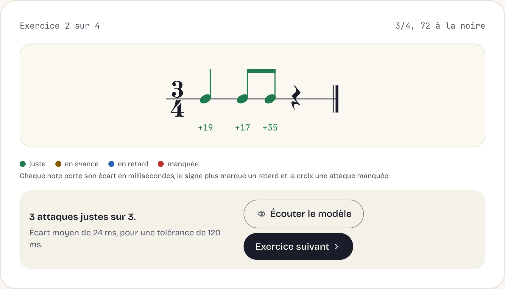 Correction d'un exercice de lecture rythmique à 3/4 : trois attaques justes sur trois, chacune avec son écart en millisecondes, et un écart moyen de 24 ms